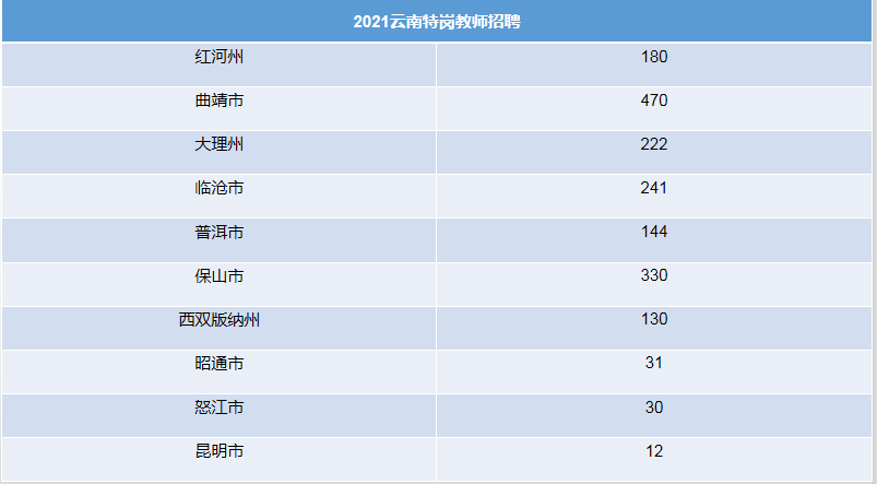 云南特岗教师发布! 招录1790人, 哪个州市人数多? 什么专业吃香?