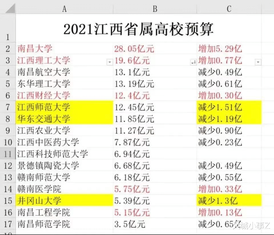 2021年江西省属高校和市属高校预算经费出炉!