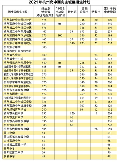 2021年小升初新抉择 杭州行政区划优化调整、高中分配生名额显著提升