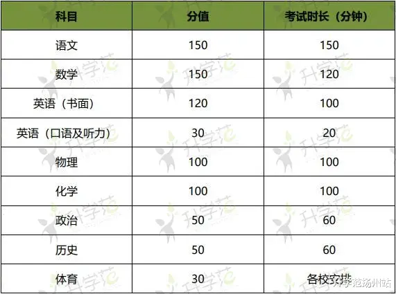 扬州市高中近两年招生计划对比及政策要点汇总, 今年有这些变化......