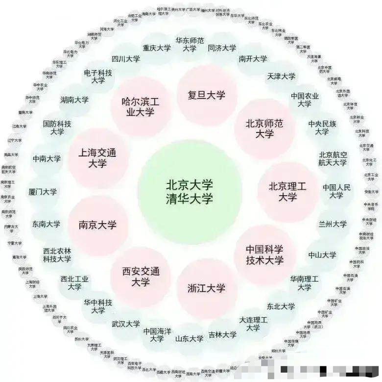 双一流大学分为四个梯队: 清北遥遥领先, 中科大是第二梯队, 华中科大是第三梯队