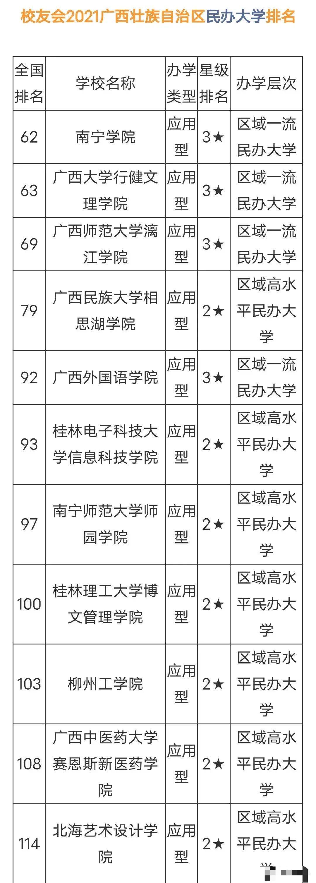 广西11所民办本科大学: 南宁学院第一, 北海艺设学院垫底, 广西外国语学院第五