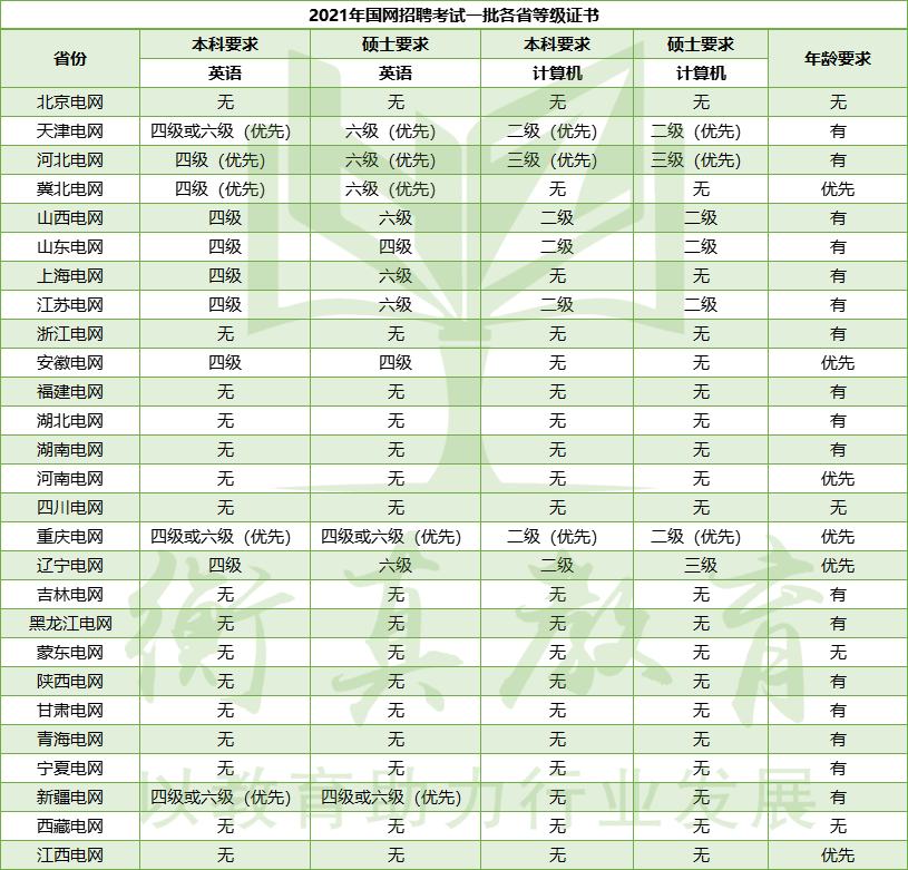 解疑: 什么是国网提前批, 有什么门槛?