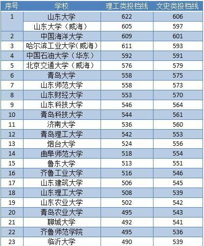 山东省排名靠前的二十八所大学, 第一是山东大学, 山师进前十