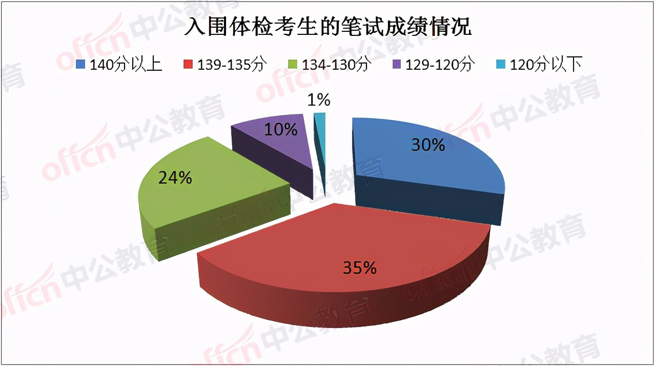 公务员面试成绩公布, 宜宾最高84.5分, 332人入围体检