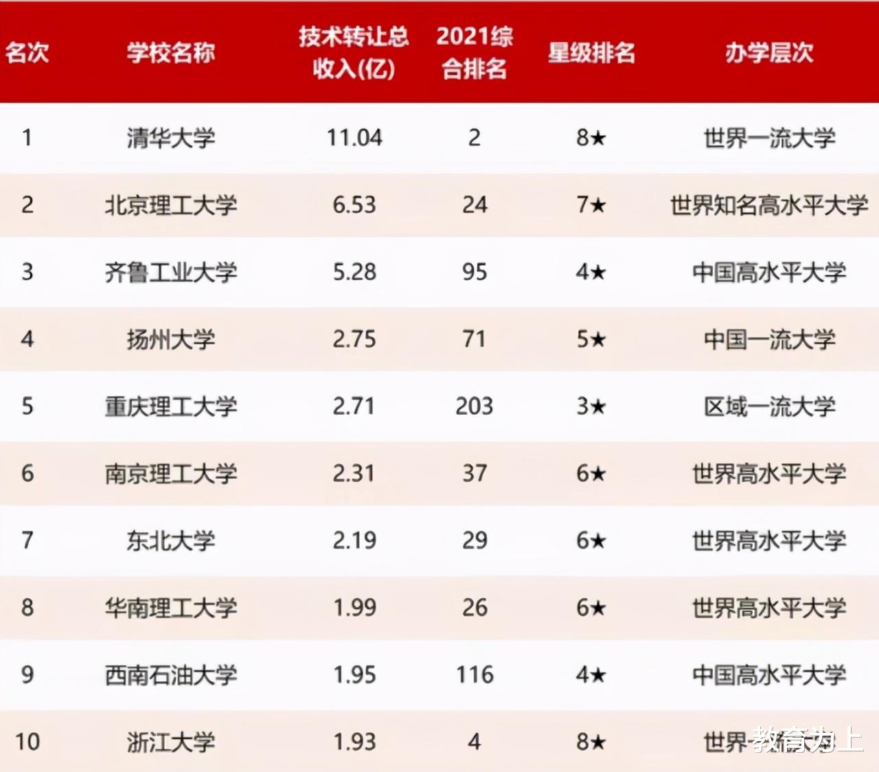 中国高校技术转让收入100强: 清华大学第一, 齐鲁工业大学第三