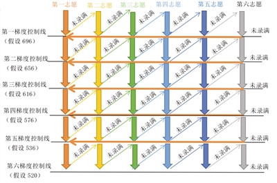 志愿填报两变化全面解读并支招