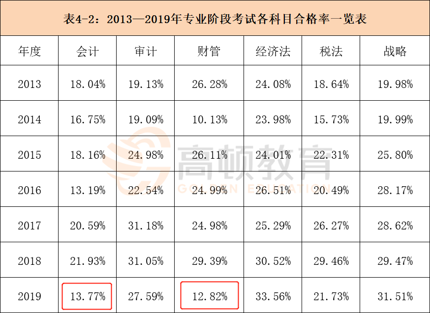 CPA这科通过率创新低, 2021年考试难度可能延续!