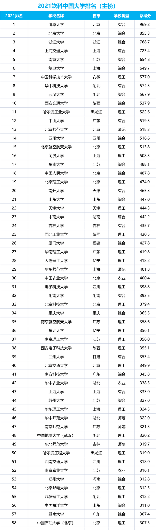 中国大学60强: 江苏占了8个席位排第二, 山东仅2席, 河北未上榜!