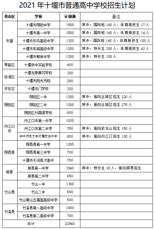 刚刚, 十堰市2021年中考招生方案公布!