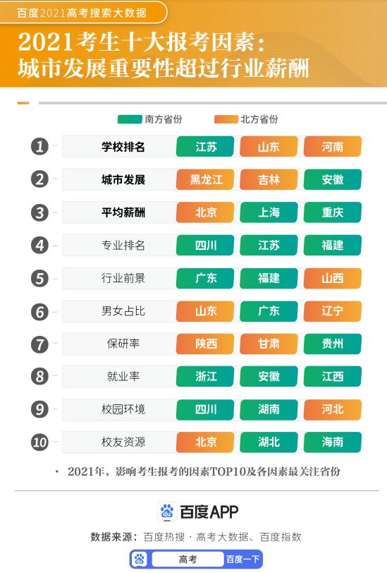 百度2021高考搜索大数据: 院校排名、城市与薪酬是00后考生报考最重视指标