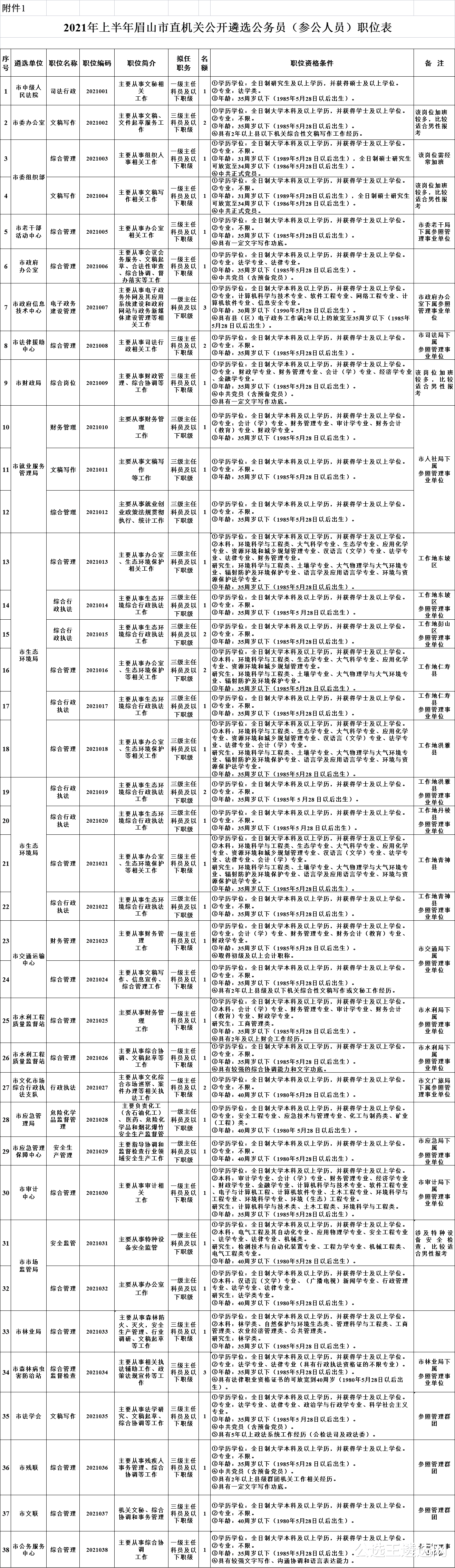 2021年四川眉山市直遴选公务员(参公人员)48人! 职位表速览