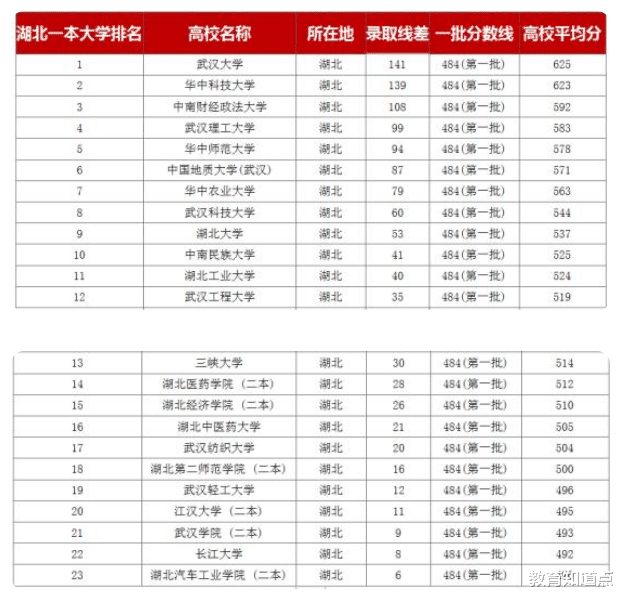 湖北高校新排名: 中南财大超武理工位居第3, 3所高校有望入双一流