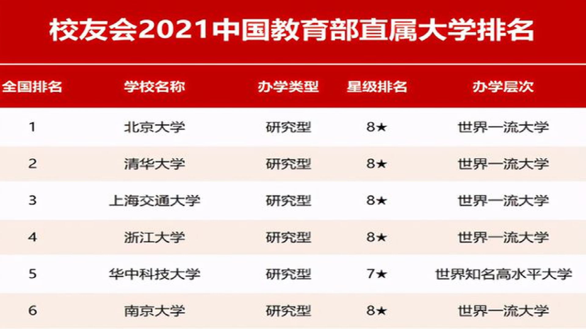 教育部“直属大学”排名大换血, 清华屈居第二, 吉大位列第十!