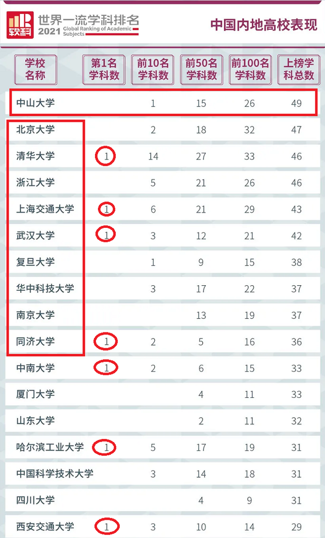 我国排名世界第一的学科: 由2017年的7个增加到2021年的12个!