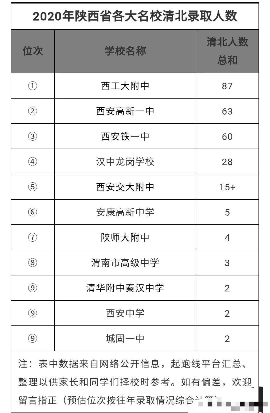 陕西11大高中清北录取人数: 西工大附中最多, 城固一中最少, 西安高新一中第二