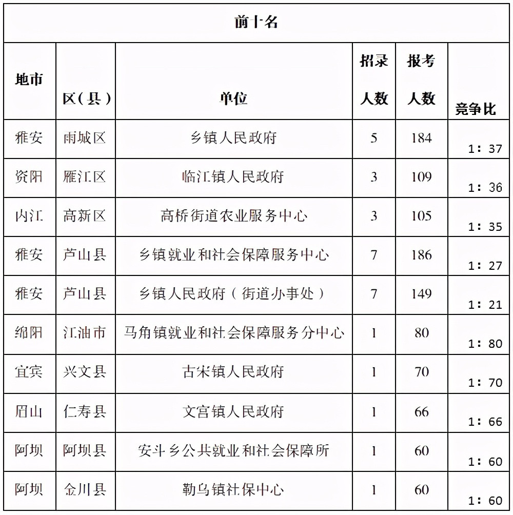 四川三支一扶考情分析, 哪个地市岗位竞争最激烈?