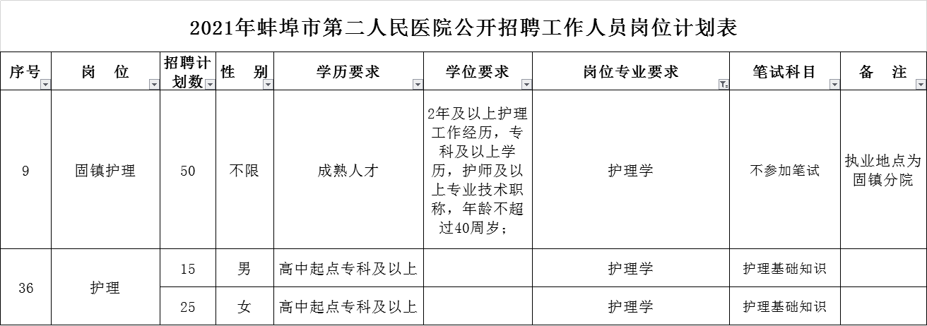 安徽医院招聘303人! 护理岗90人, 专科学历可报, 6月20日笔试