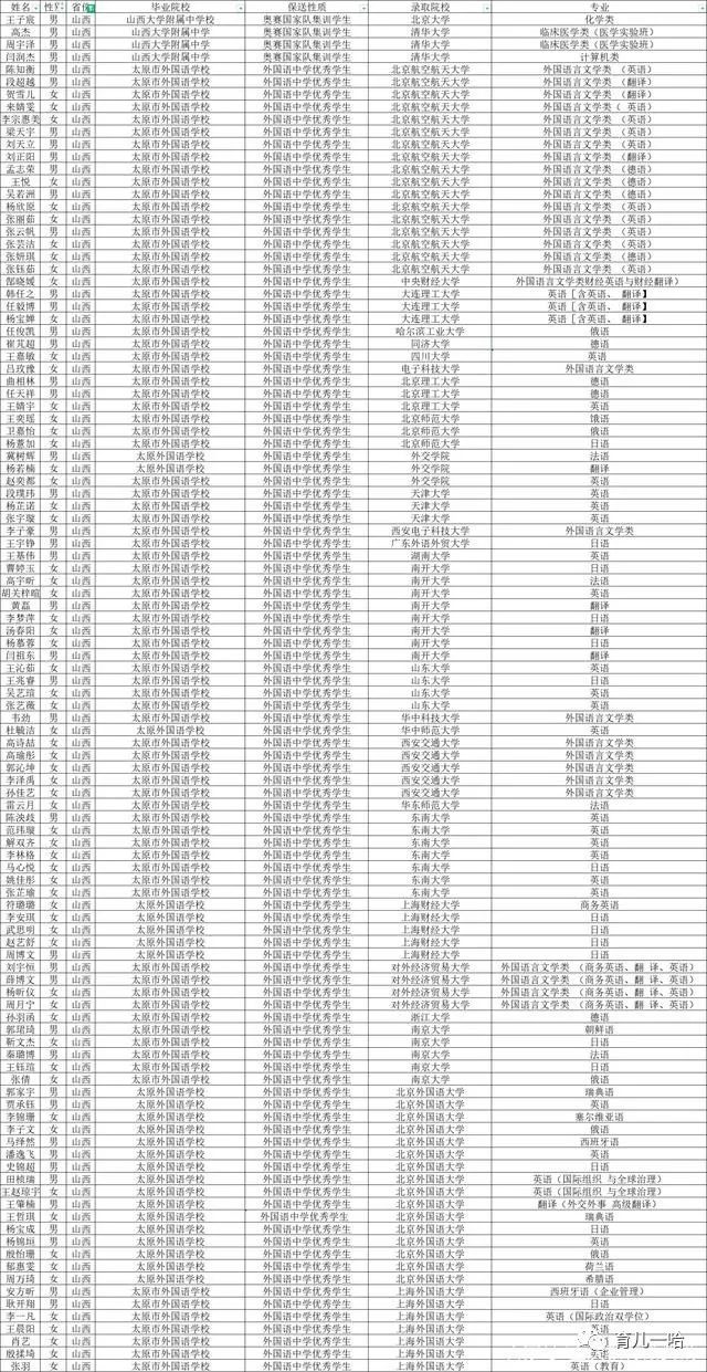 山西2021年高考保送名单出炉: 太原外国语105人, 山西大学附中4人