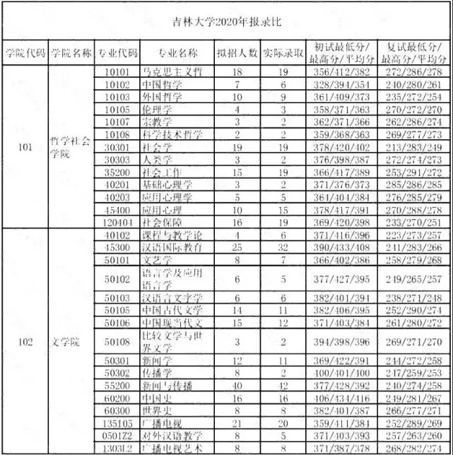 吉林大学2020年各专业报录比