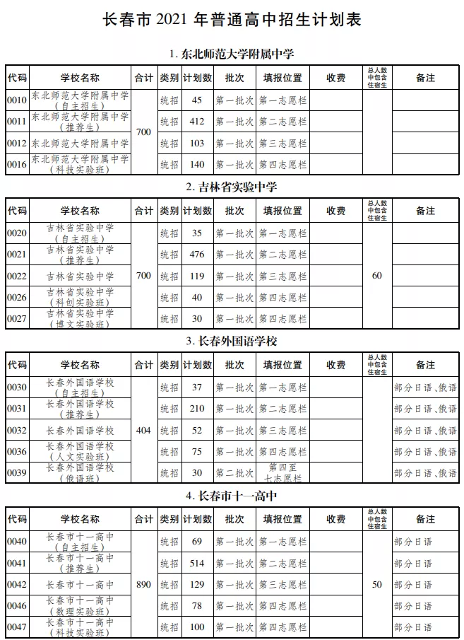 今年招生计划详单出来了, 长春市教育局发布重要信息