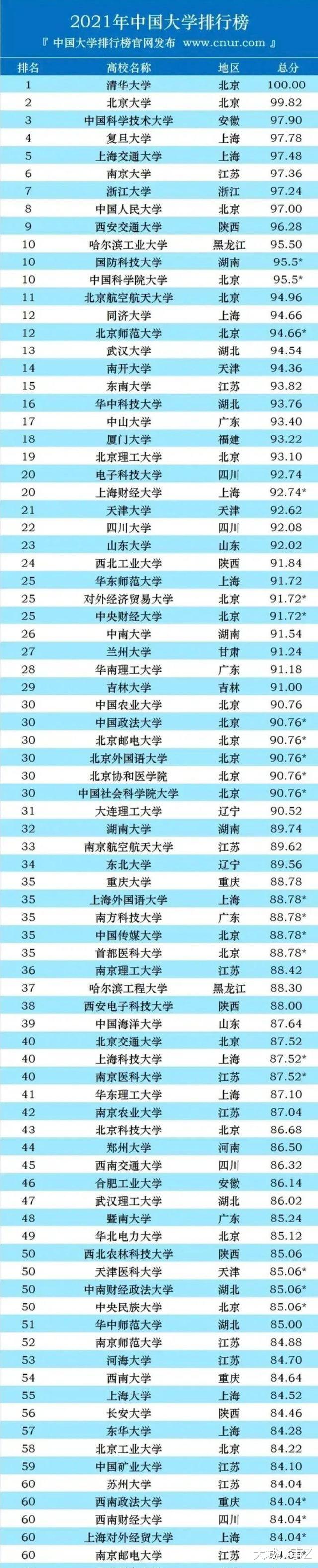 2021中国大学排行榜出来了! 山东最靠前的山大仅位列第23!