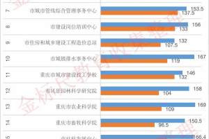 重庆市属事业单位考试进面分数一览, 最低分出来, 看看你有机会吗
