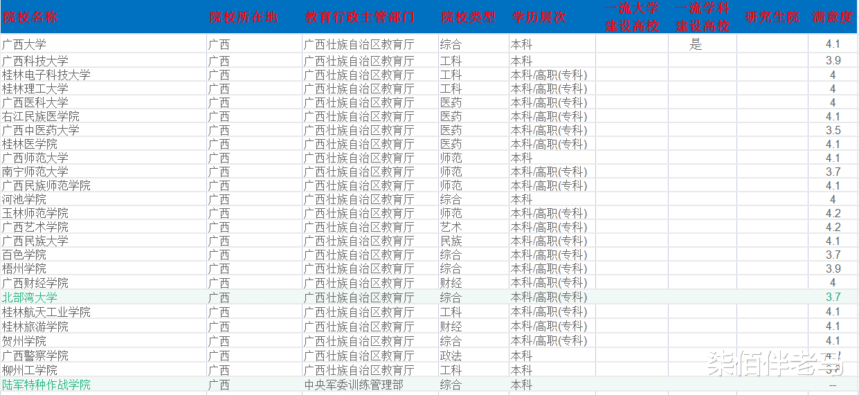 广西的本科高校有哪些? 大致的实力及排名情况是怎么样的?