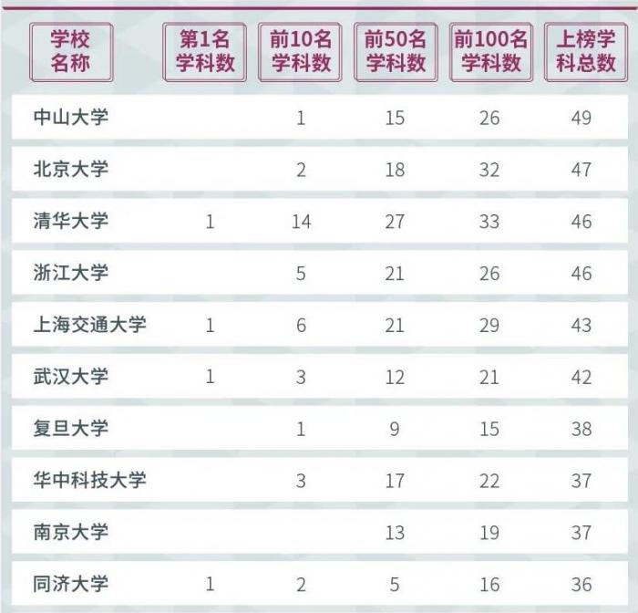 中国内地12所高校拥有冠军学科, 除了清华、上海交大, 还有几所出乎意料