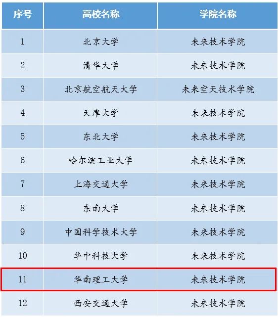 全国仅12家! 华南理工大学首批入选!