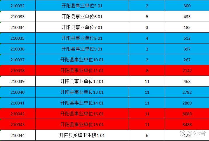 贵州开阳县2021年事业单位招聘报名人数超过4万人, 笔试是怎样的