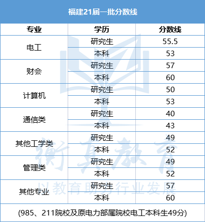 22届考生必看的历年一批分数线大集合