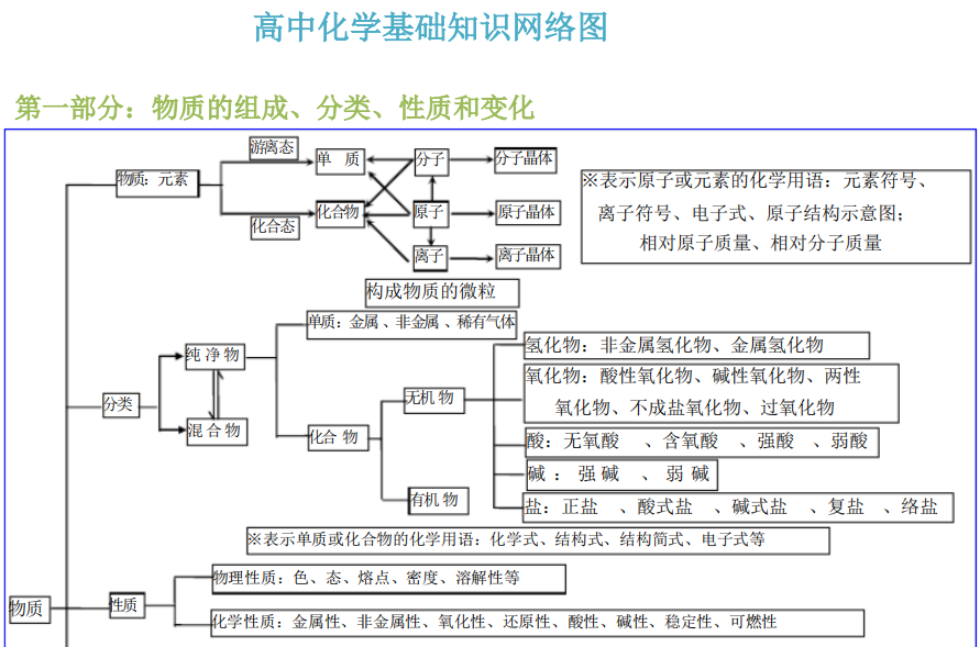 
化学: 必修一知识网络结构图, 逻辑去记忆!