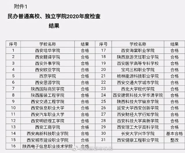 陕西民办高校和独立学院年检结果公布: 9所学校“不合格”