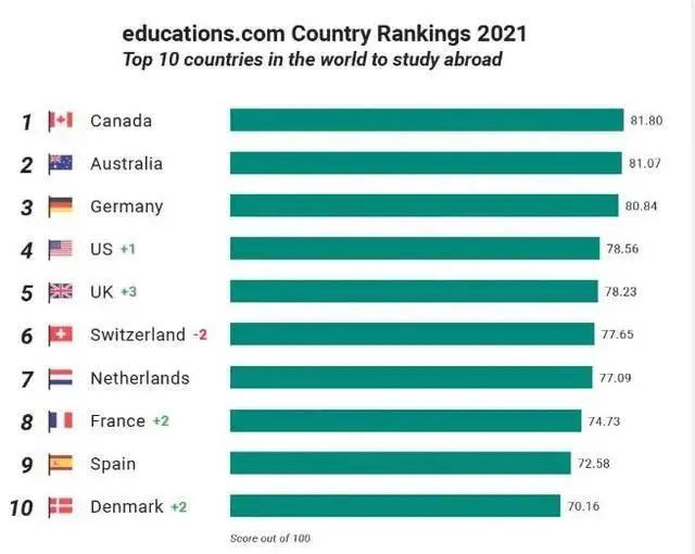 2021最佳留学国又是加拿大! 留学加拿大你心动了吗?