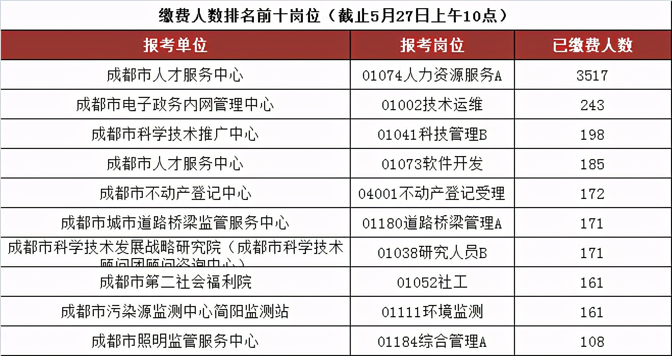 成都市属事业单位! 第一批1.2万人报名缴费, 热门岗竞争比703: 1