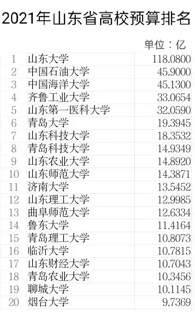 山东省大学预算排名, 山东大学第一