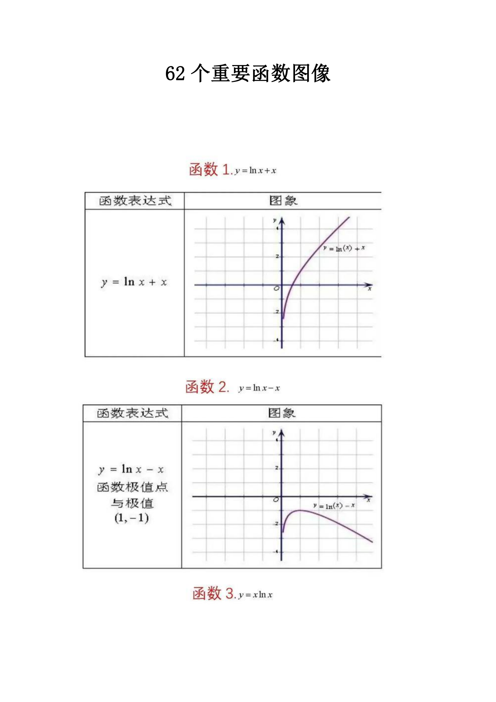 高中数学: 62个必会函数图像。数学想要考高分, 这篇内容必须看