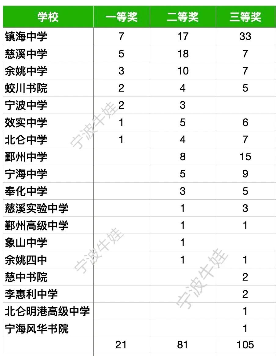 36名慈溪学霸
化学奥赛中获奖! 是这三所学校培养了“牛娃”