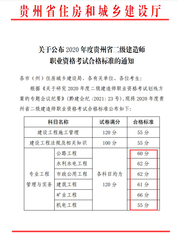 太难了! 最新公布的二建合格线又涨了15分