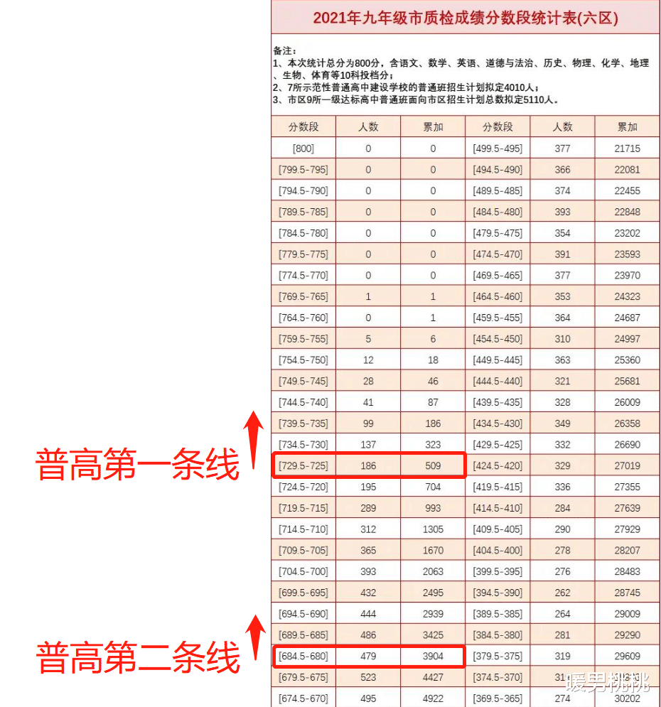 福州初三质检排位表出炉! 普高第一条线切在481名725分!