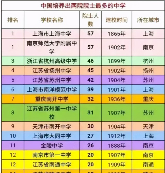 全国培养两院院士的中学排名! 杭中、扬中、苏中分列3、4、5名