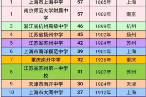 全国培养两院院士的中学排名! 杭中、扬中、苏中分列3、4、5名