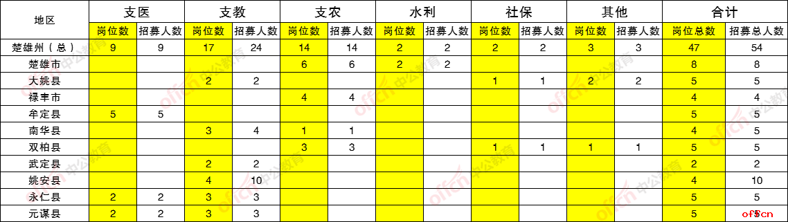 楚雄三支一扶招募人数同比增长260%, 23个岗位不限开考比例