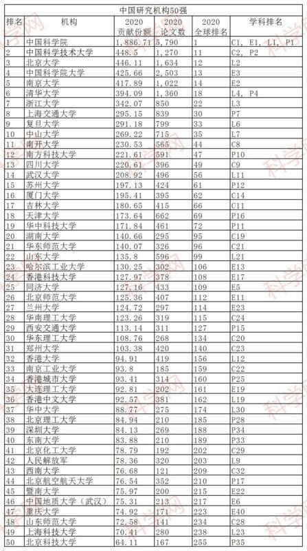 中国50强研究机构出炉, 兰州大学位列第27