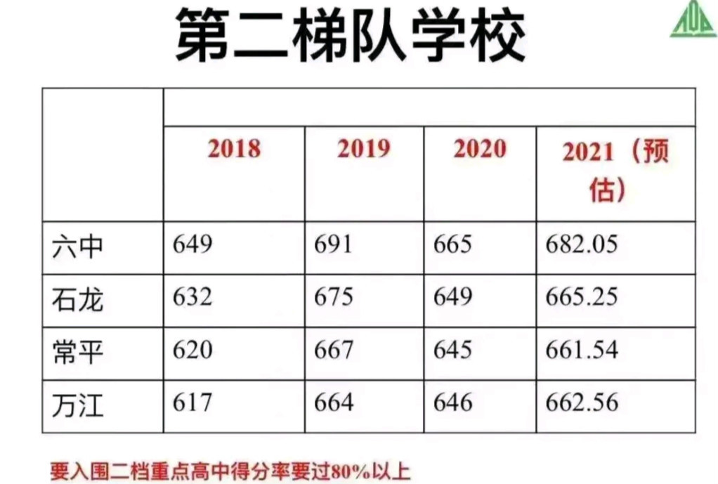 2021年东莞中考, 二模688分能报考东莞六中吗?