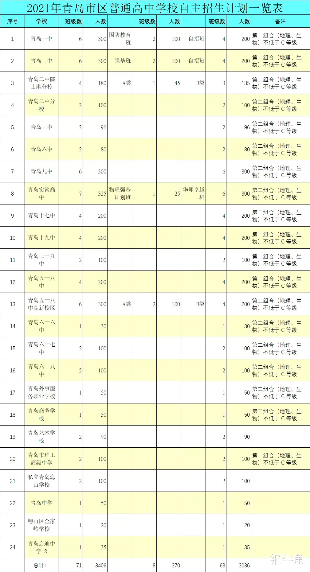 2021年青岛中考分数线大猜想