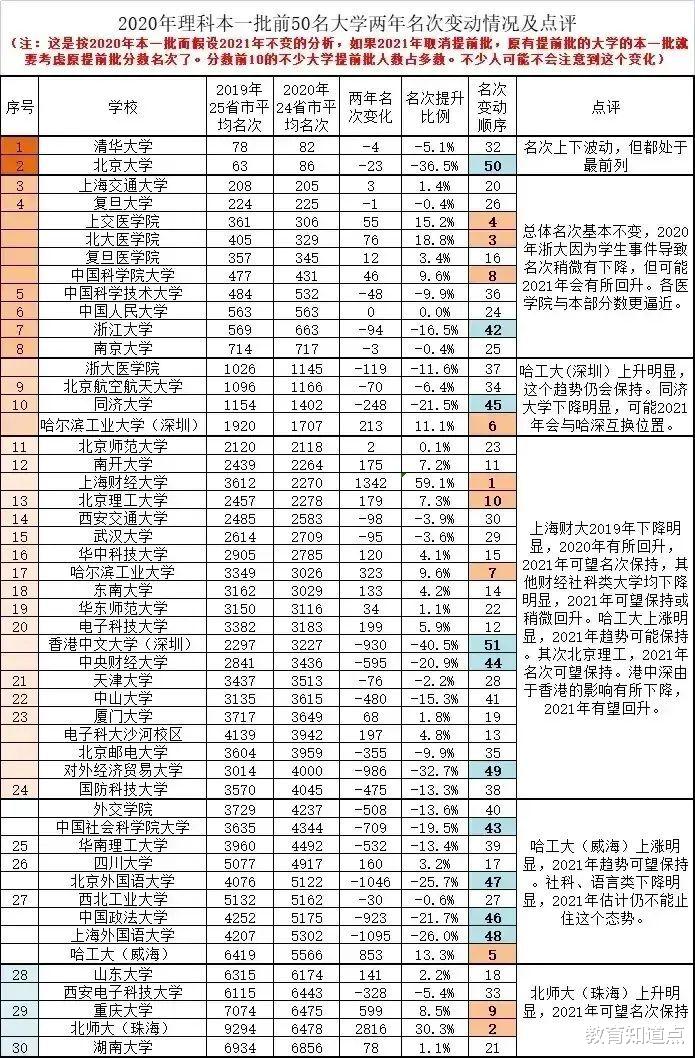 50强高校排名录分变化: 21考生咋选择? 排名上升的985更值得选择