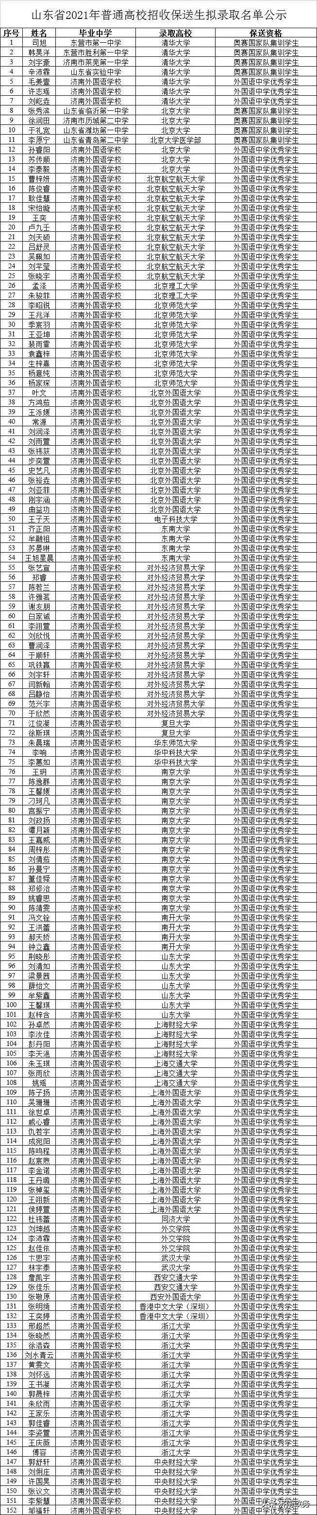 2021年山东保送名牌大学名单, 14位学生保送到清华大学, 北京大学