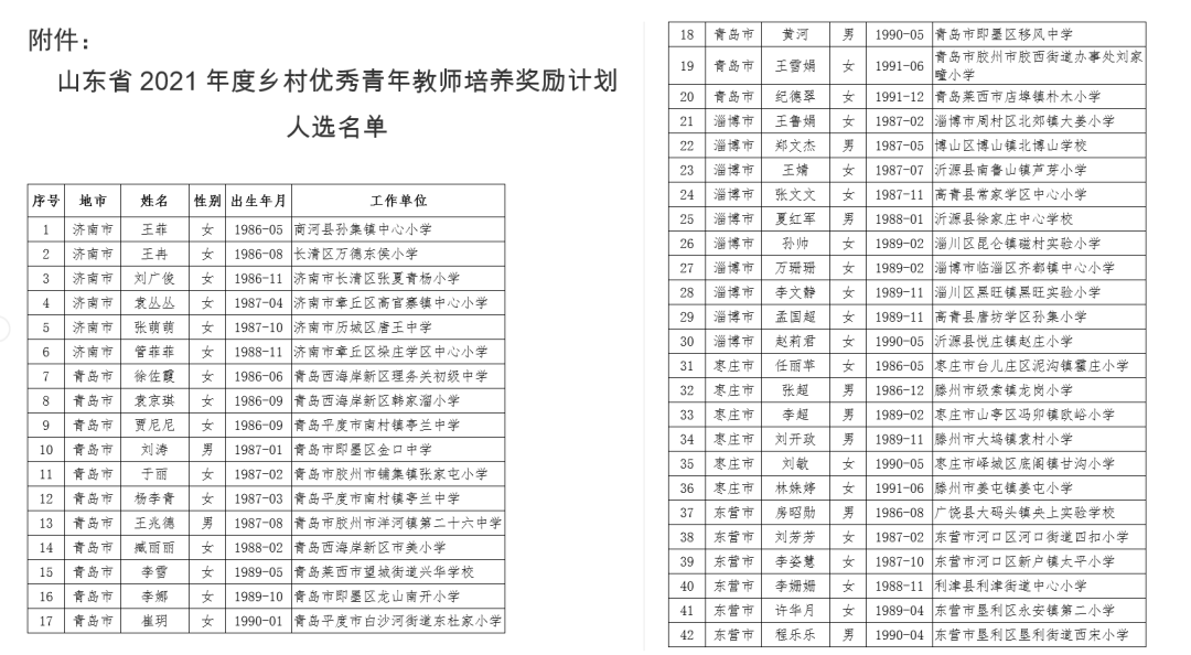 公示丨244名! 山东2021年度乡村优秀青年教师培养奖励计划人选名单公示